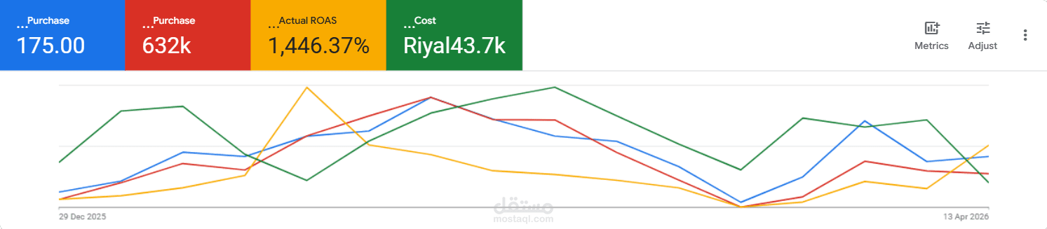 إدارة حملات Google Ads لسلسلة معارض هواتف ذكية وأجهزة منزلية — ROAS 1,446% في 3.5 شهر