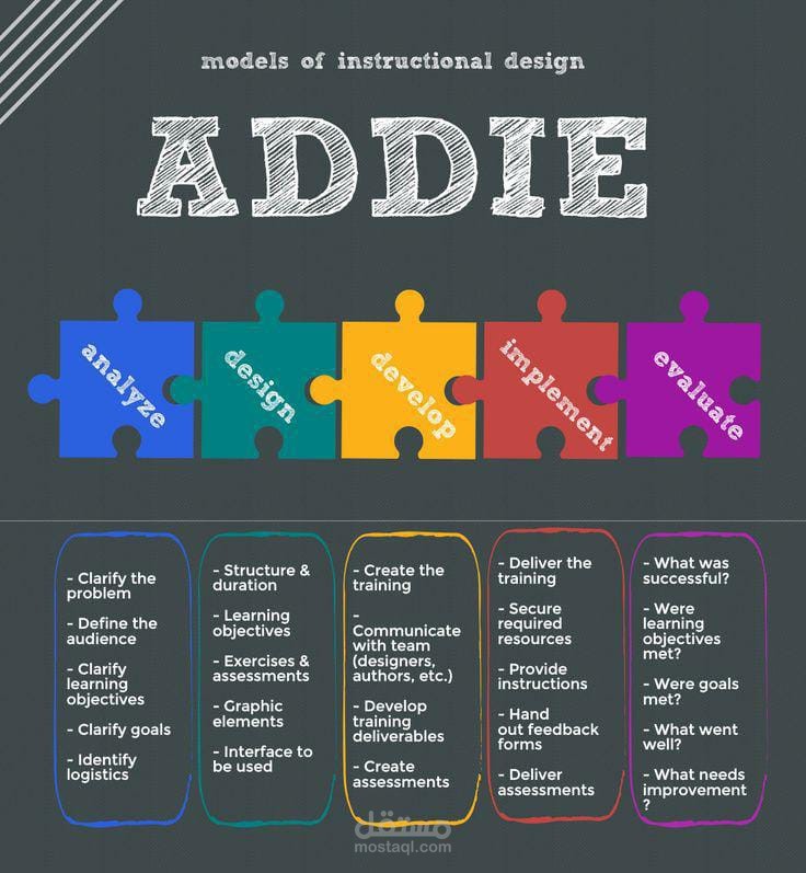 خطة درس على نموذج التصميم العالمي( ADDIE).