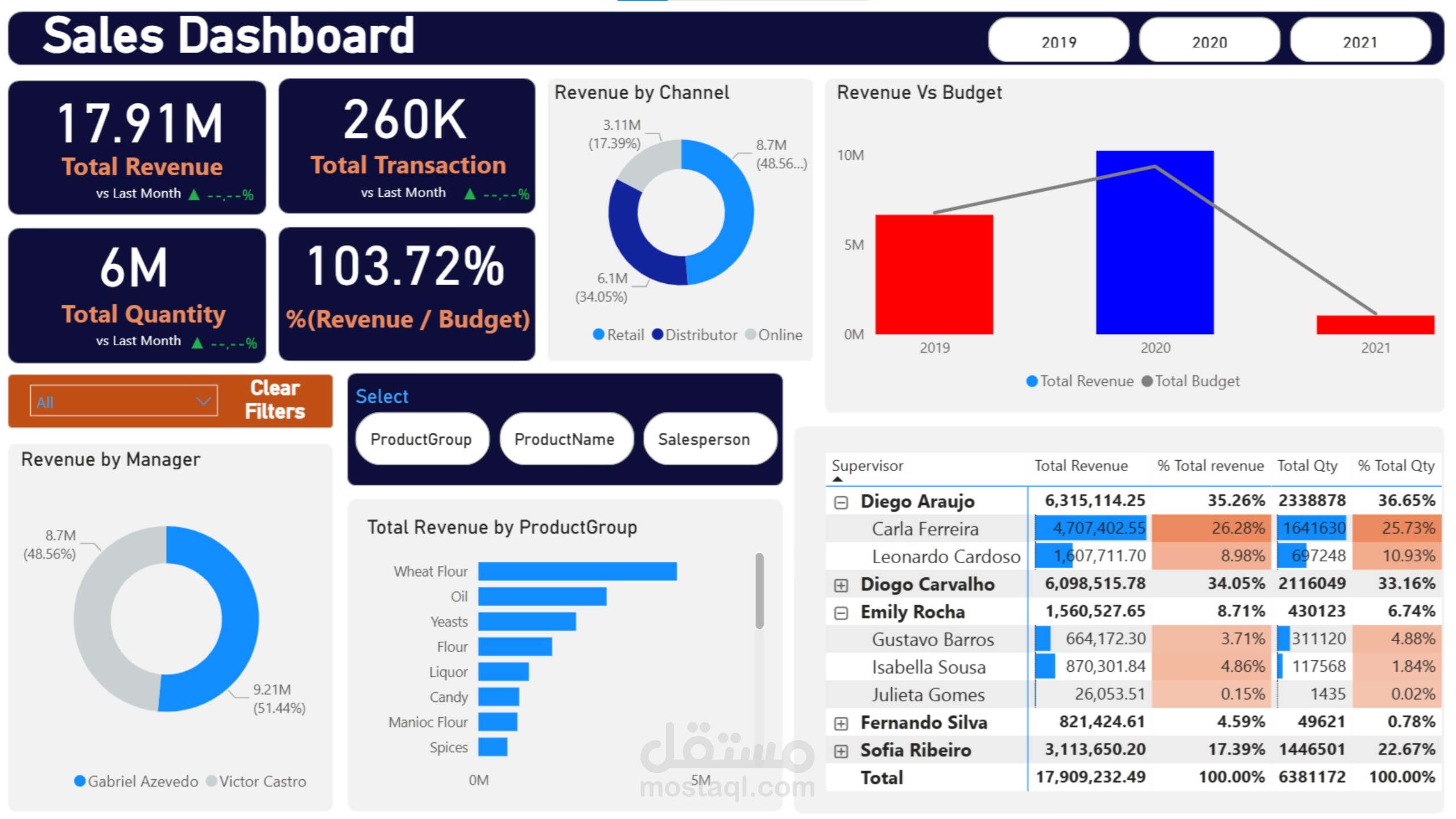 Sales Dashboard - Power Bi Dashboard
