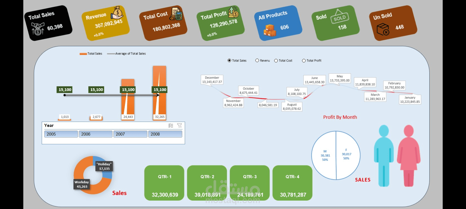 تحليل بيانات Sales باستخدام أداة Excel