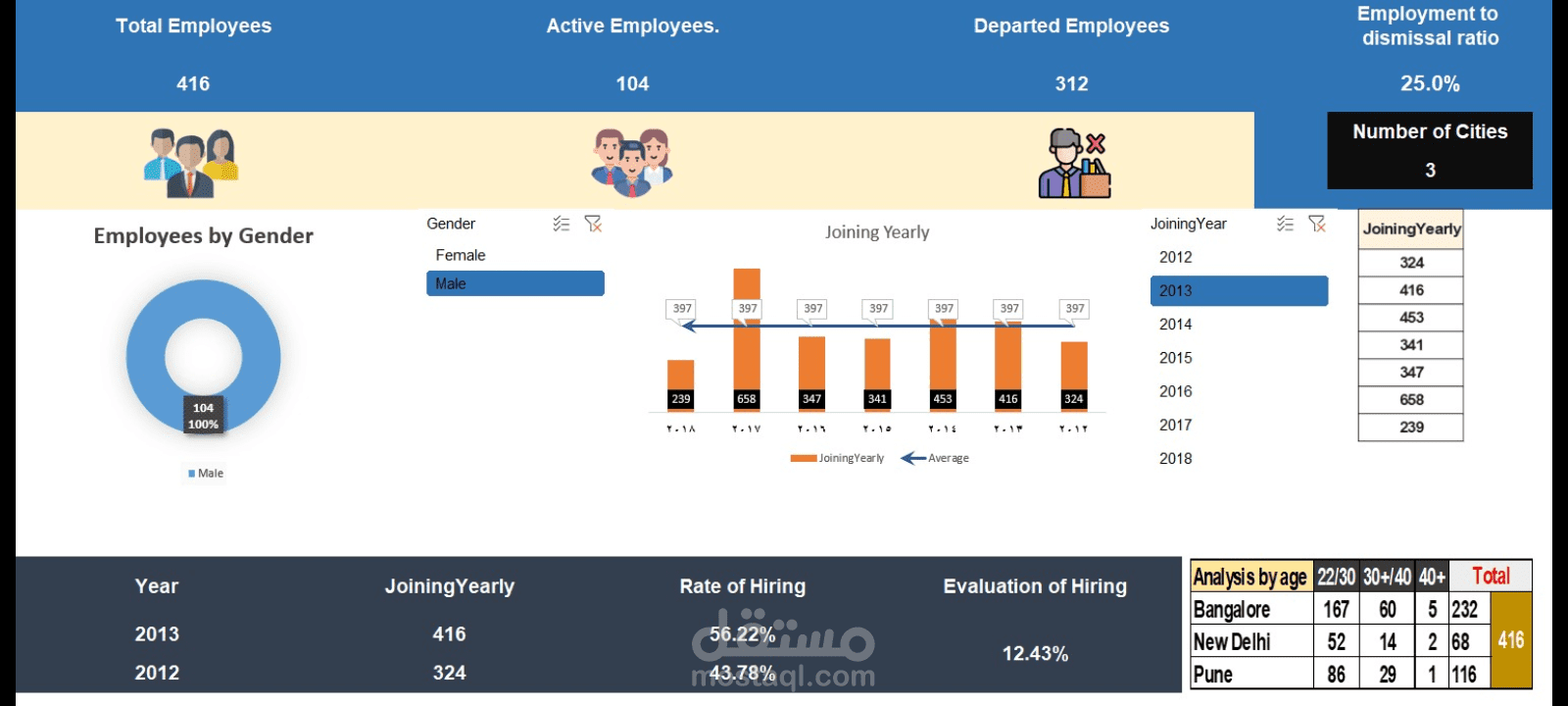 تحليل بيانات Employees باستخدام أداة Excel