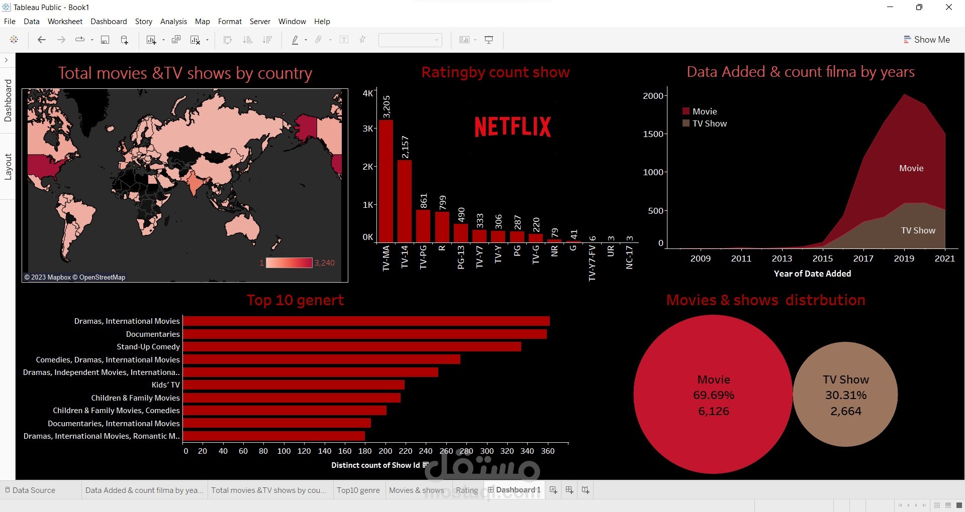 عرض البيانات ب استخدام Tableau