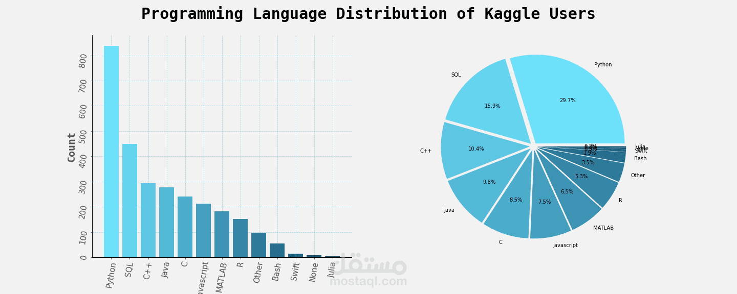 تحليل توزيع النوع الاجتماعي في مسح Kaggle للتعلم الآلي وعلوم البيانات لعام 2021