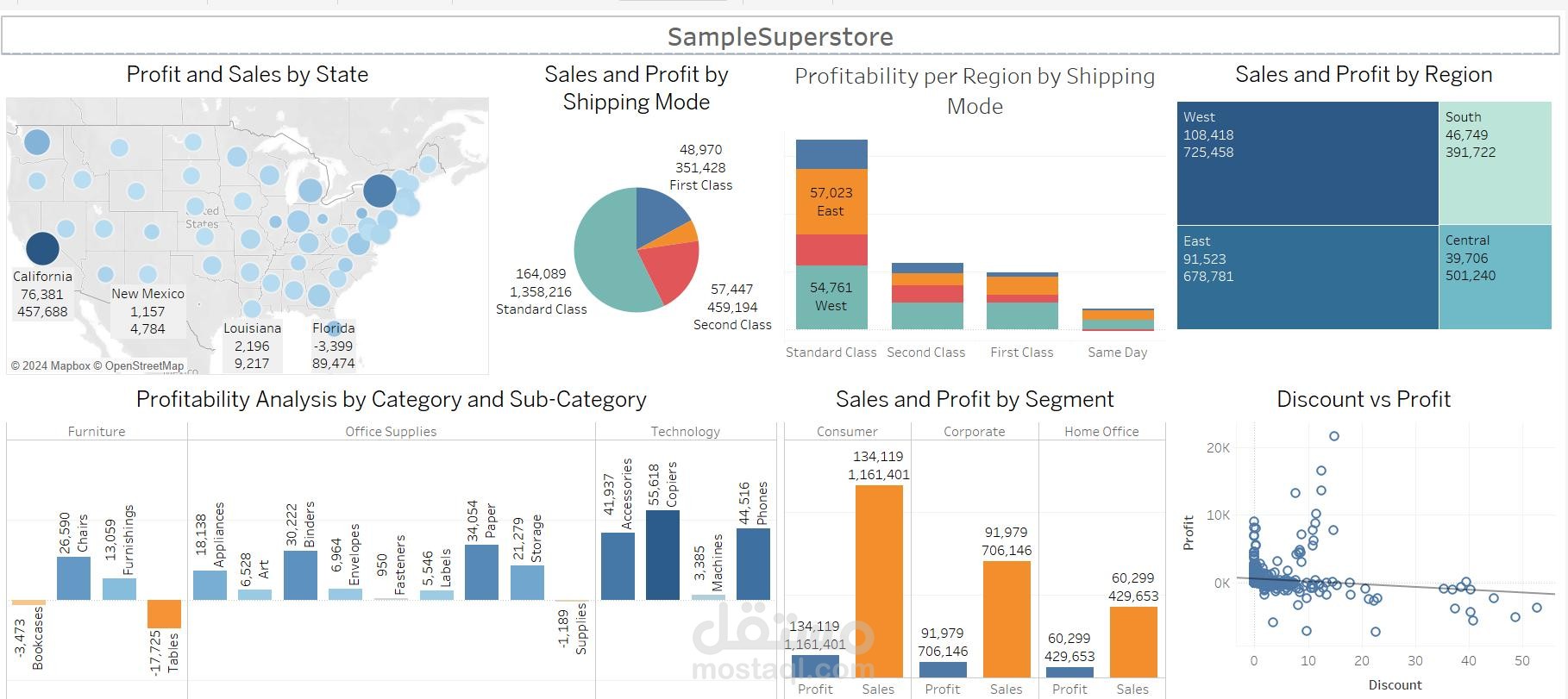 تحليل بيانات وداش بورد Sample Superstore باستخدام تابلو
