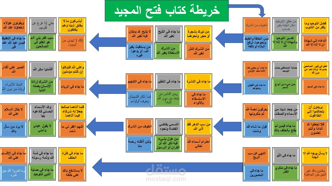 عمل خرائط ذهنية.