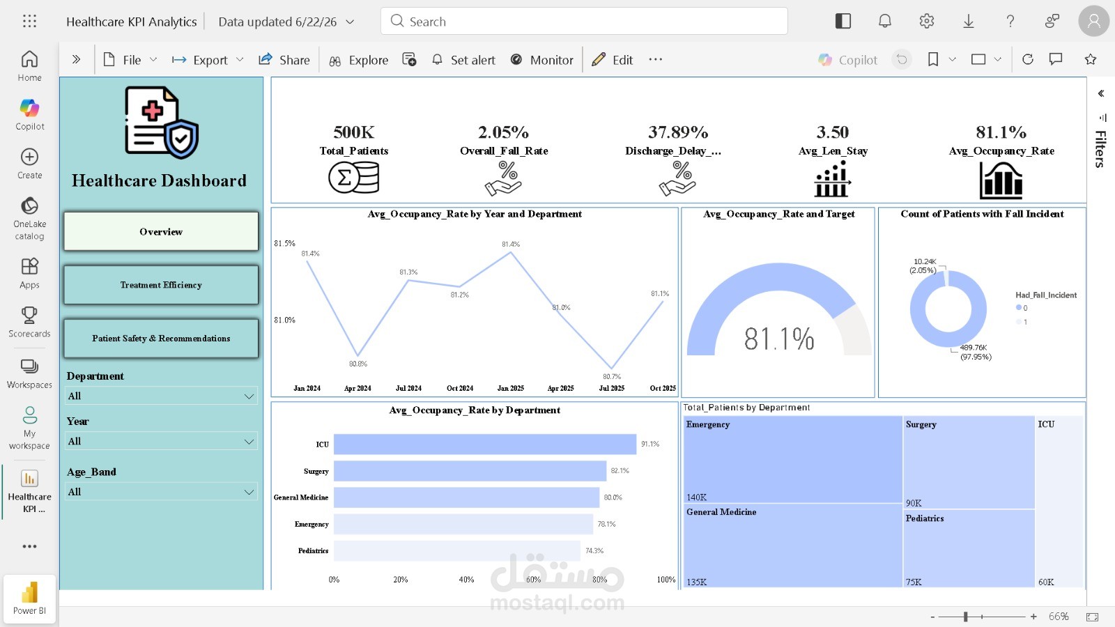Healthcare KPI Analytics — Patient Safety & Operational Efficiency
