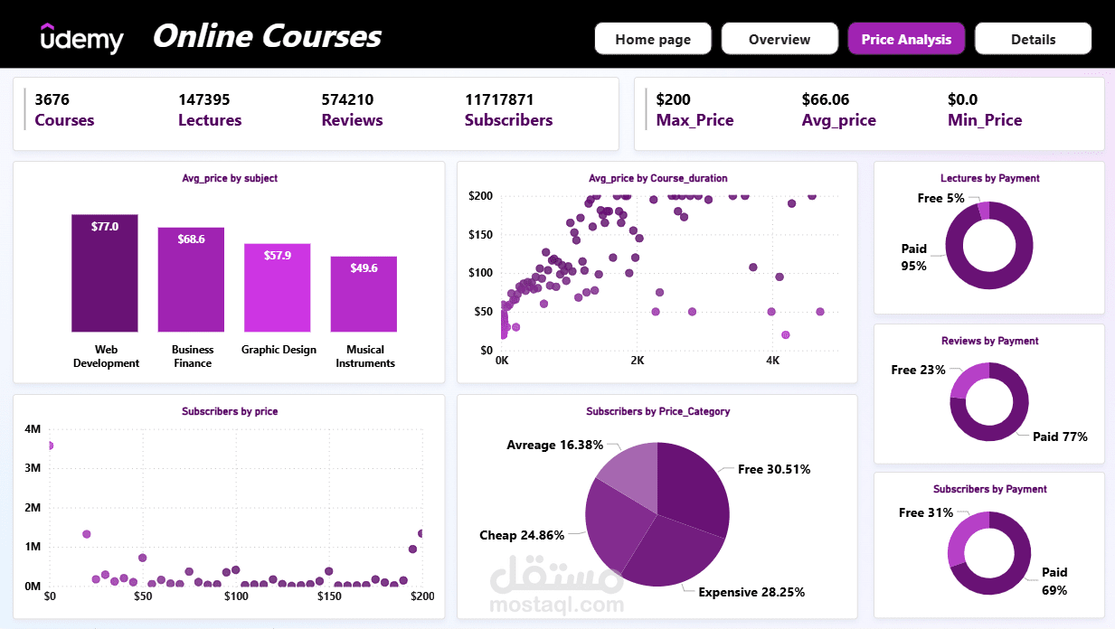 Udemy Online Courses Analysis