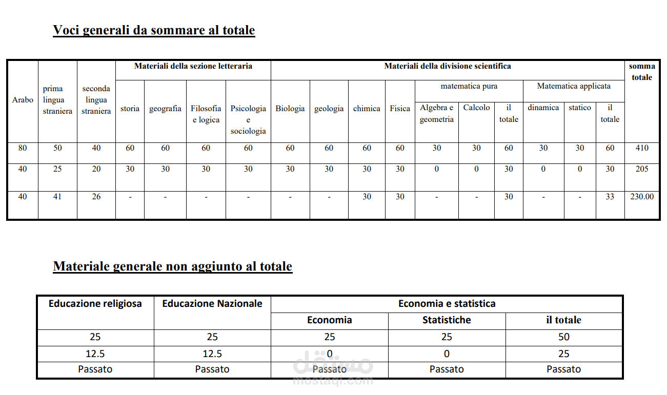 ترجمة شهاده تخرج من اللغة العربية الى اللغة الايطالية