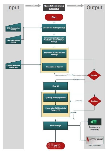 الإجراءات المتبعة في أعمال الحصر والشوب دراوينج