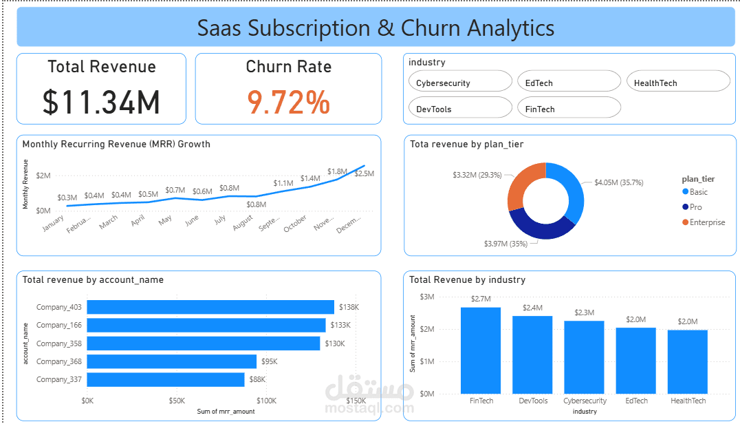 تحليل وتقليل معدل انفاق العملاء (Churn Rate) لشركة SaaS باستخدام Power BI