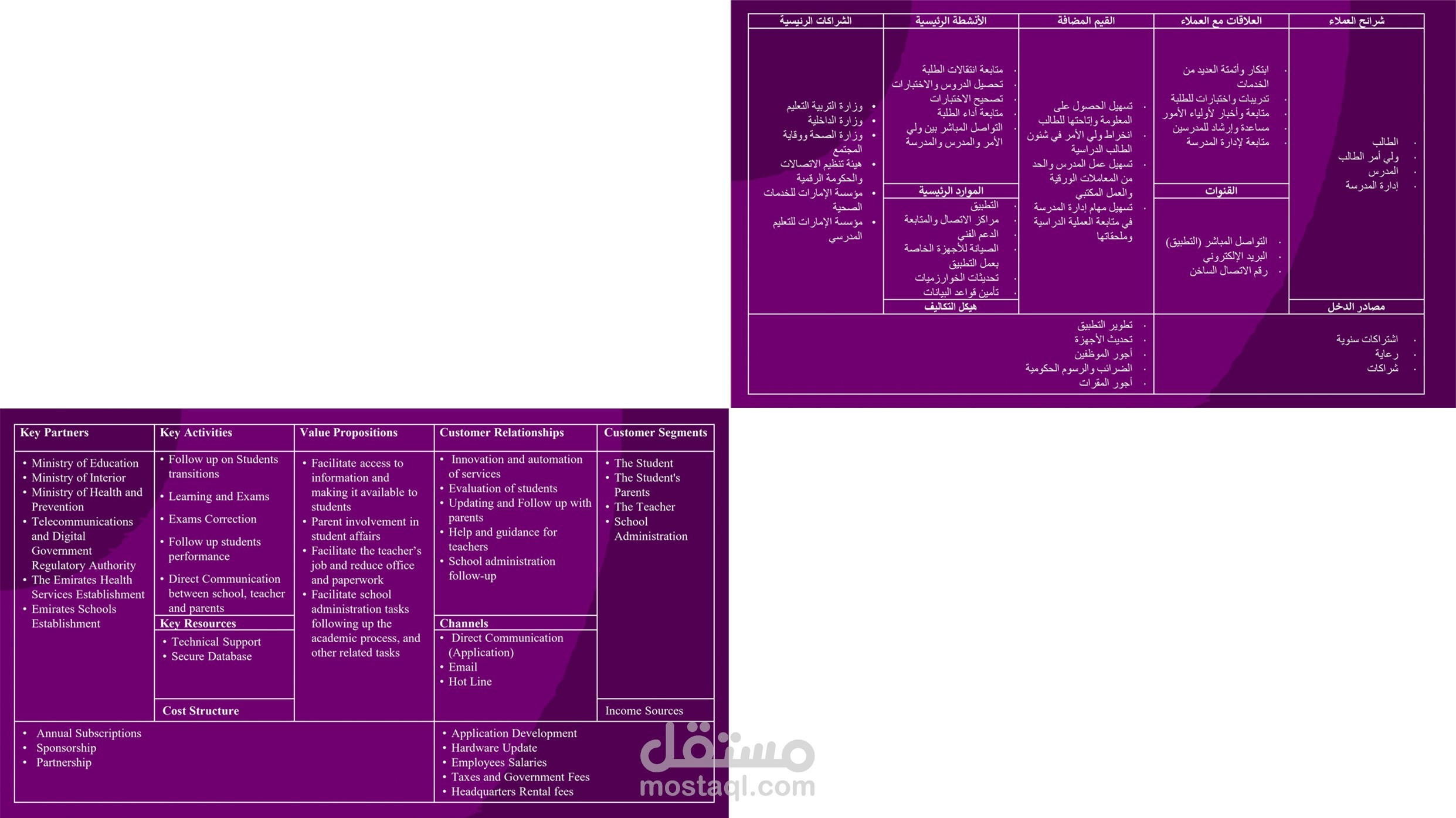 مخطط نموذج العمل التجاري Business Model Canvas