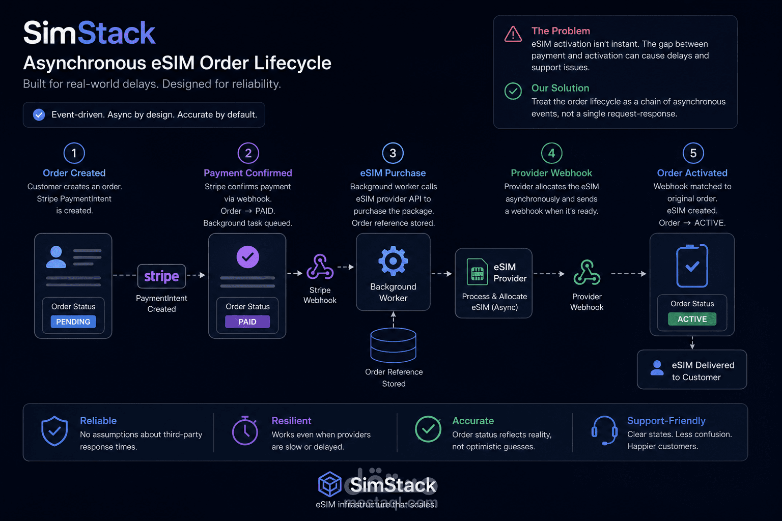 SimStack