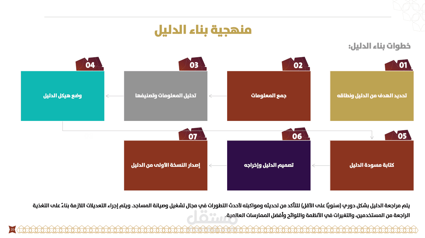 تطوير الدليل التشغيلي المتكامل لإدارة وتشغيل وصيانة المرافق الدينية