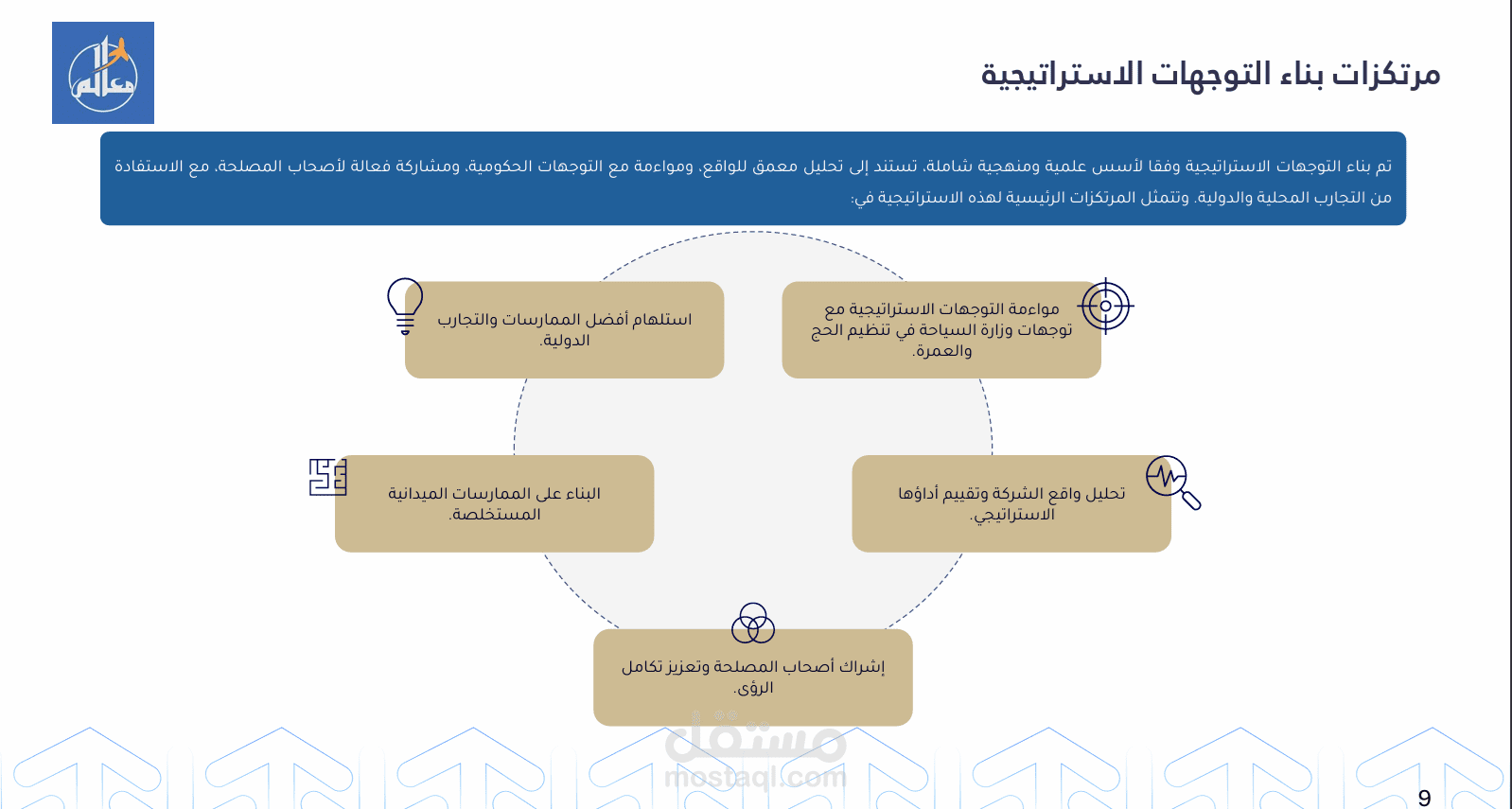 تطوير الاستراتيجية المؤسسية والمسار الاستراتيجي لشركة معالم للسياحة