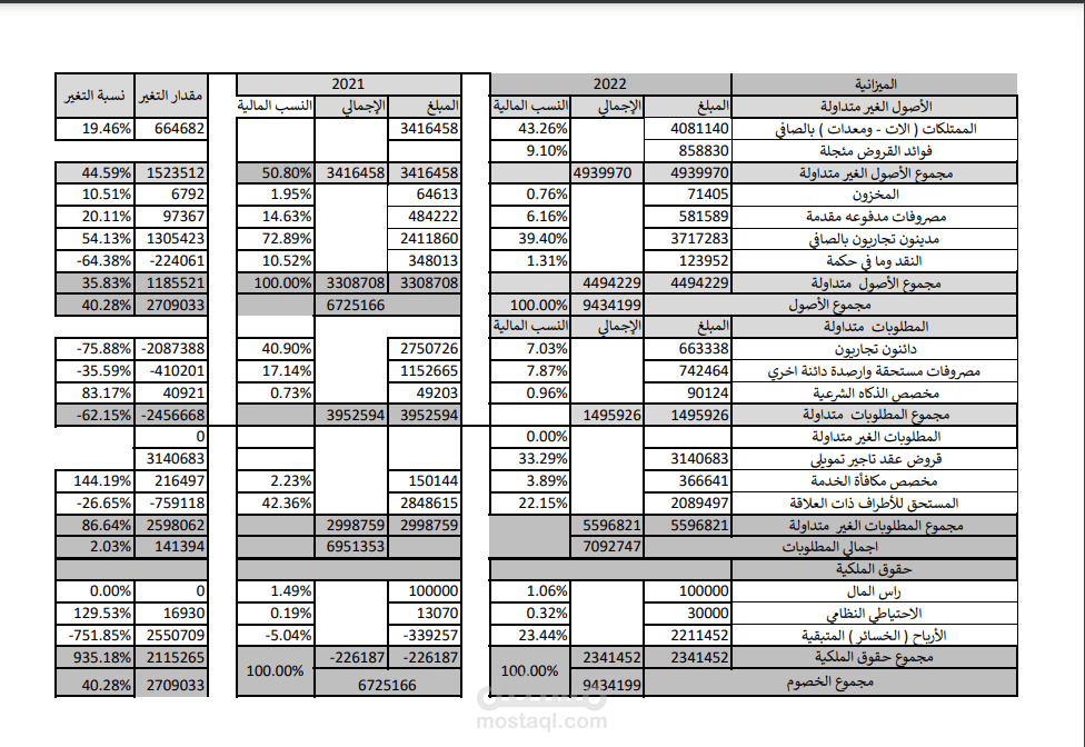 تحليل مالي لقايمة المركز المالي ( الميزانية )