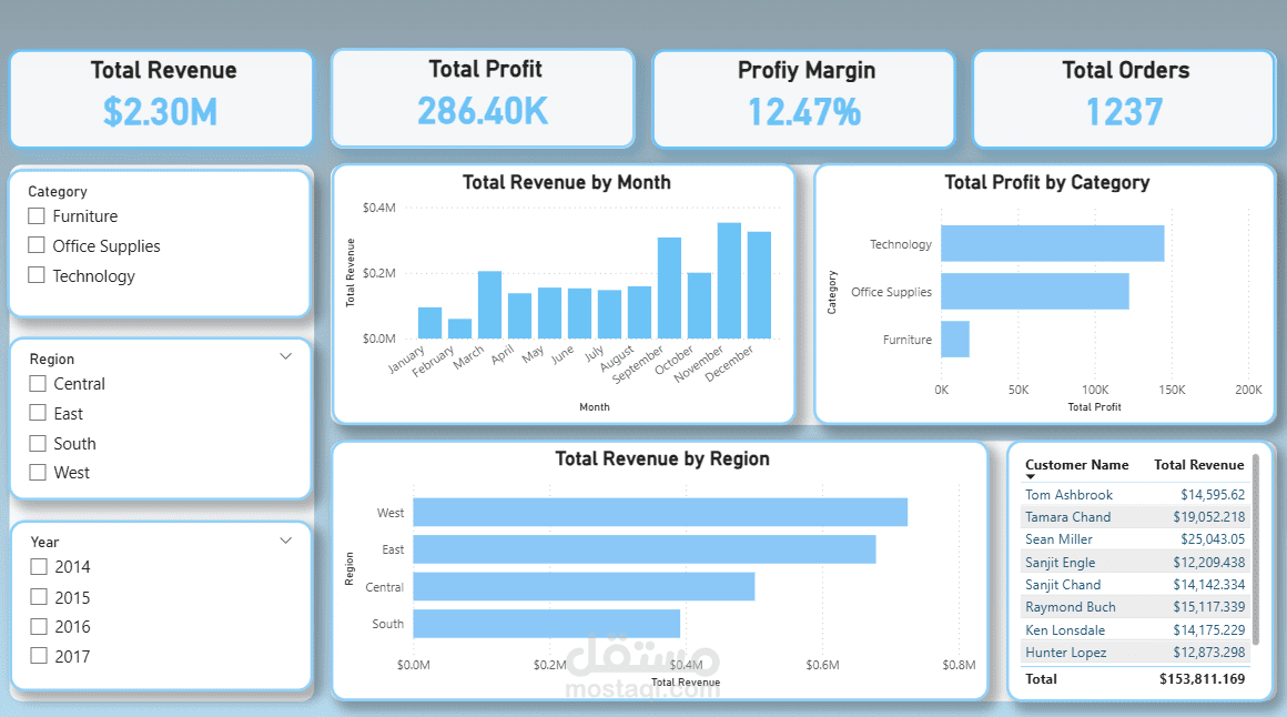 Sales & Business Performance Dashboard
