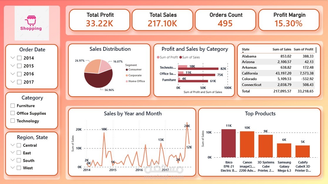 داشبورد احترافي لتحليل اداء المبيعات واتخاذ القرارات | Power BI