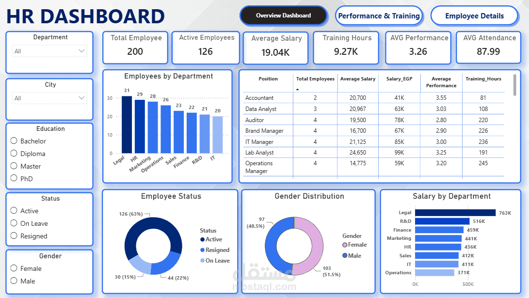 تحليل بيانات الموارد البشرية (HR Analytics Dashboard)  ولوحة معلومات تفاعلية باستخدام Power Query ,Power BI