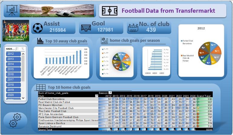 Football Data from Transfermarkt