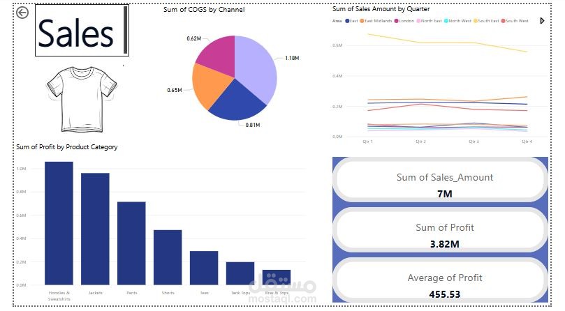 مشروع تحليل بيانات المبيعات باستخدام Power BI