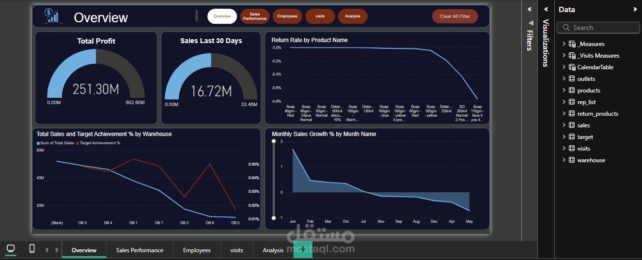 Power BI Project: Sales & Employee Performance Insights