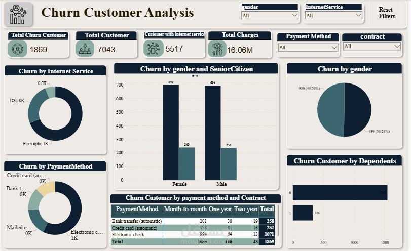 Churn Customer Analysis Dashboard