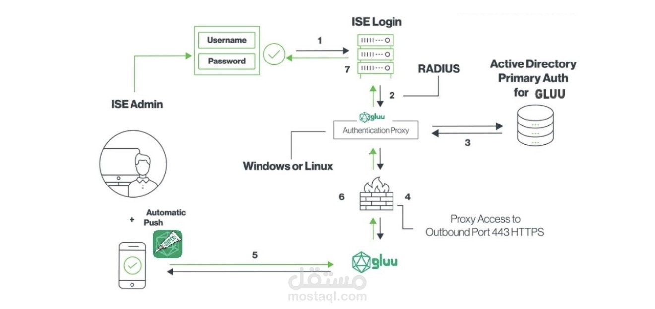 “إعداد إشعارات Push وتكوين المصادقة الثنائية (2FA) باستخدام Super-Gluu لـ Cisco ISE”