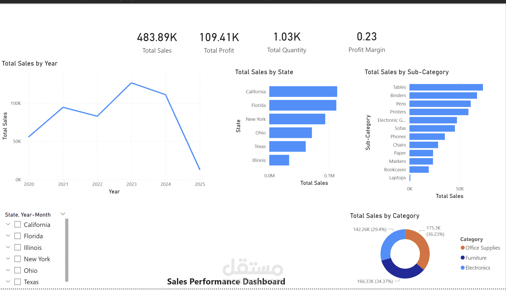Sales Performance Dashboard – Power BI