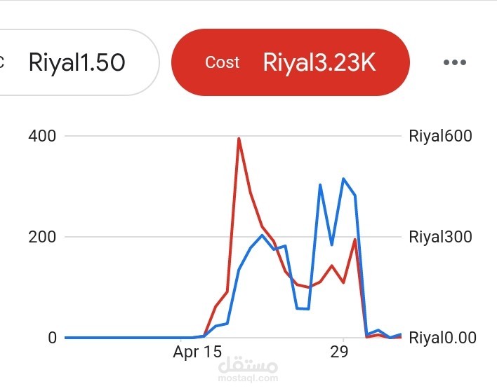 تحقيق مبيعات 100.000ريال سعودي؛ بميزانية 3000 ريال فقط
