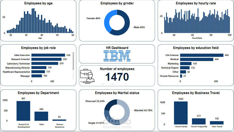 لوحة معلومات لموظفين شركة IBM