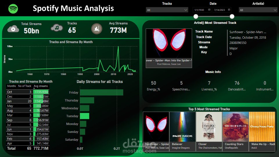 استكشاف بيانات Spotify باستخدام لوحة معلومات تفاعلية!