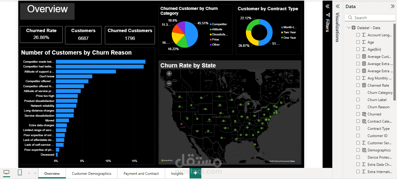 لوحة معلومات تفاعلية تحليل فقد العملاء (Customer Churn) باستخدام Power BI