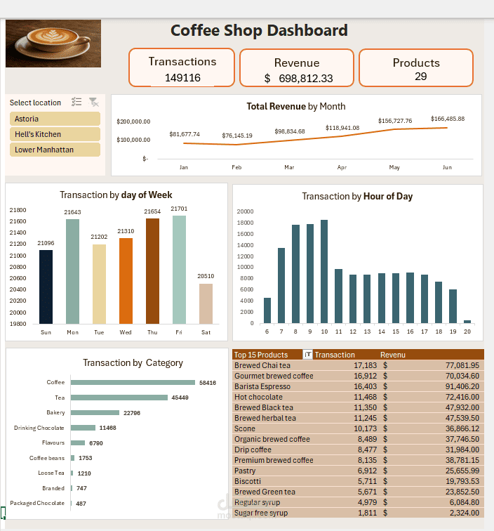تحليل مبيعات Coffee shop باستخدام Excel