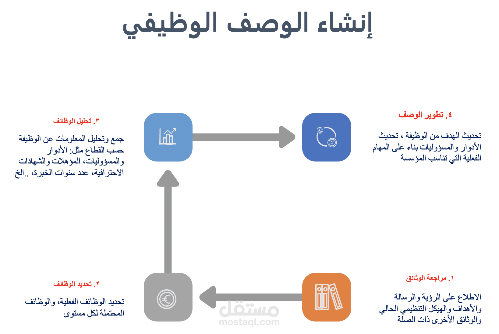كتابة الأوصاف الوظيفية