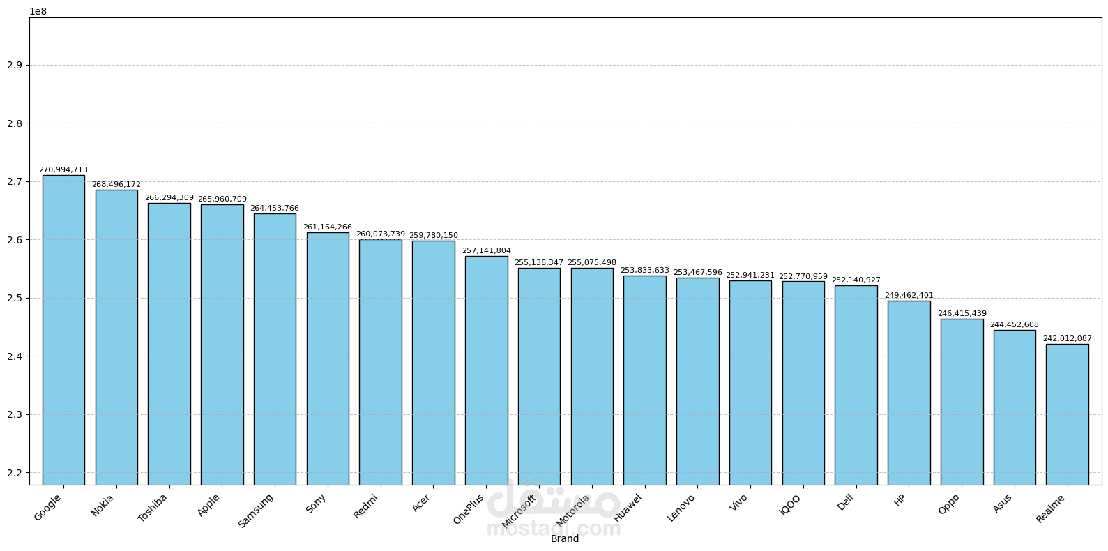 Sales analysis for a mobile phone store