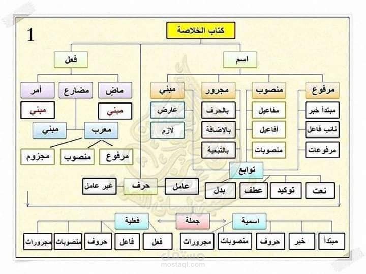 شرع اقسام الكلام