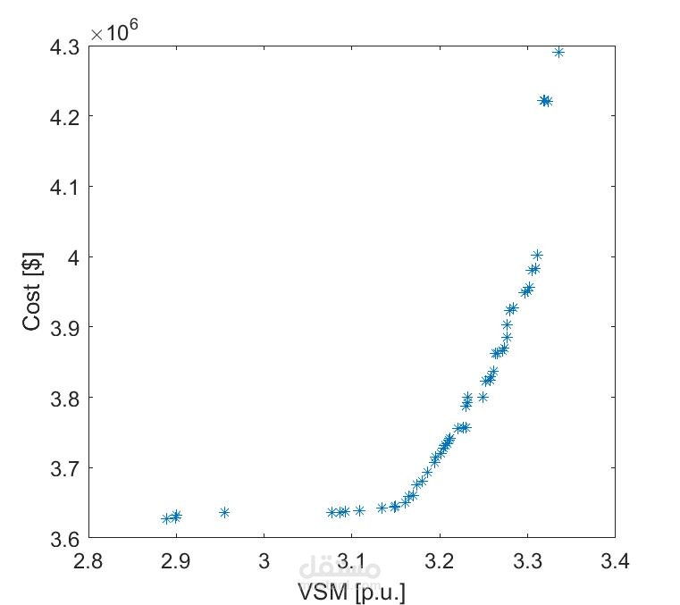 Multi-objective Genetic Algorithm problem