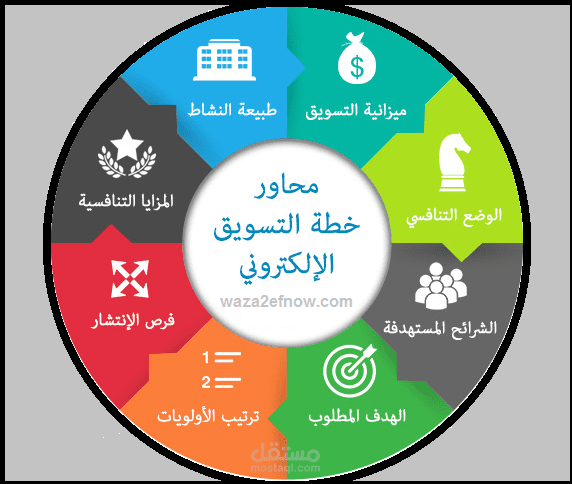 محاور خطة التسويق