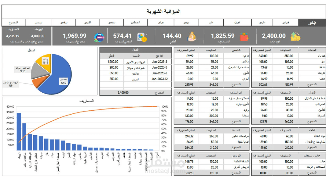 لوحة تحليل الميزانية الشهرية (Monthly Budget Dashboard)