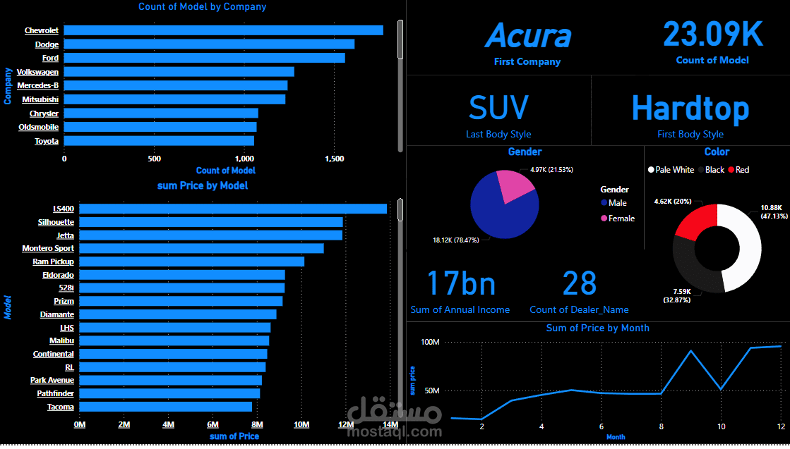 Build ML and power bi to Data Car Sales