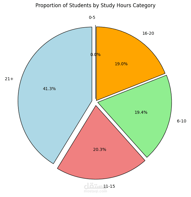 Build-ML-DL On Student Behavior
