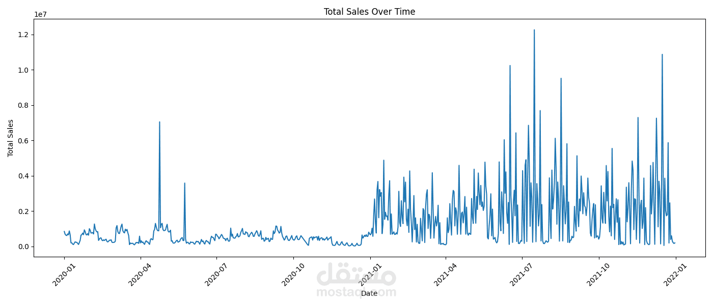 Adidas US Analysis Sales & Forecasting