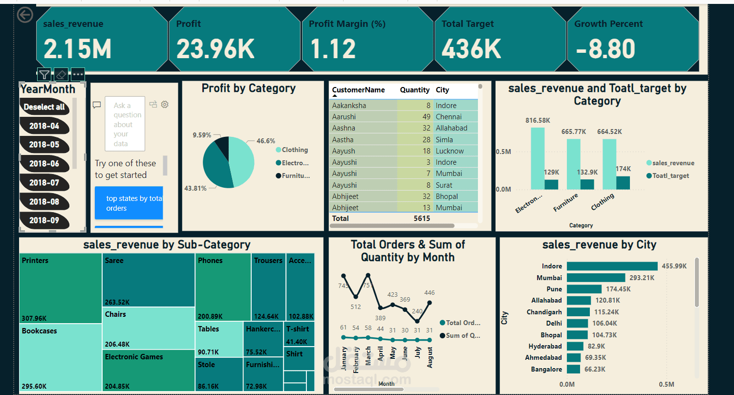 مشروع تحليل مبيعات التجارة الإلكترونية