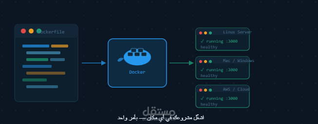 هجهزلك Docker Setup كامل لمشروعك وتشغله في أي مكان بأمر واحد