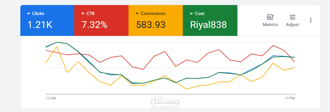 تحسين حملة Google Ads وتحقيق CTR بنسبة 7.32% بتكلفة 838 ريال