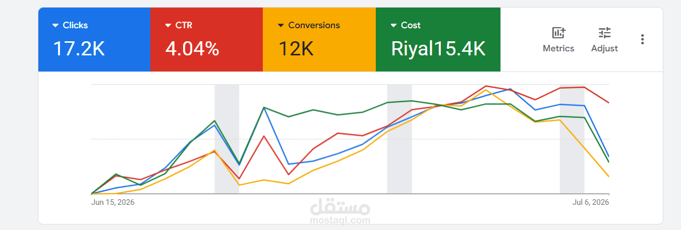 إدارة وتحسين حملة Google Ads وتحقيق 17.2K نقرة و12K تحويل