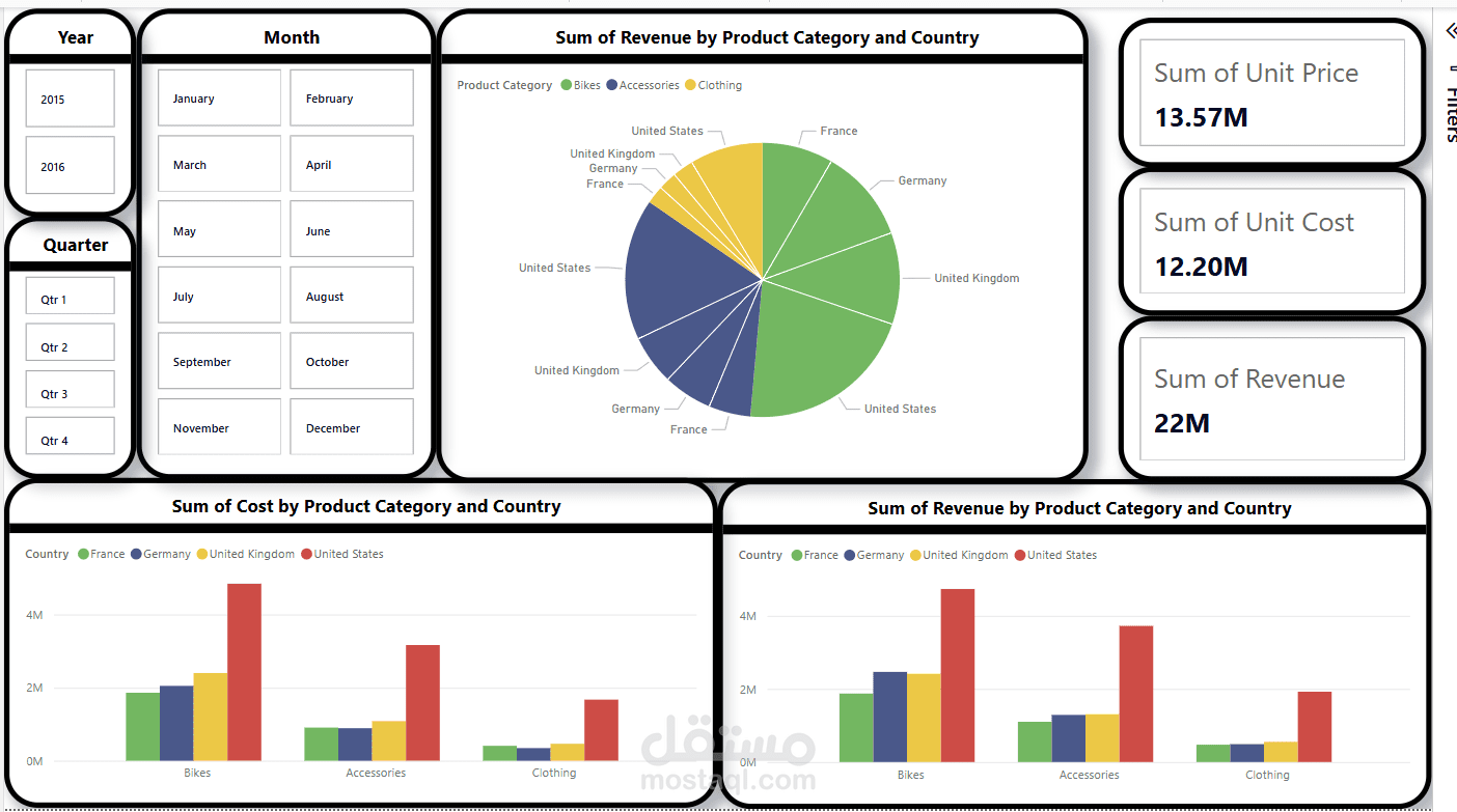 Sales Data Analysis