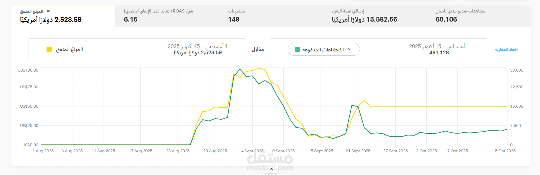 تحقيق عوائد 6 أضعاف من اعلان سناب تشات لمتجر يبيع بالسعودية