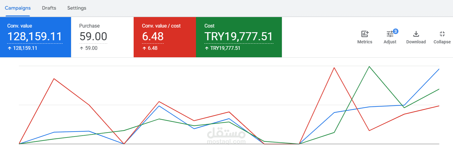 6 أضعاف عائد انفاق اعلاني في قوقل