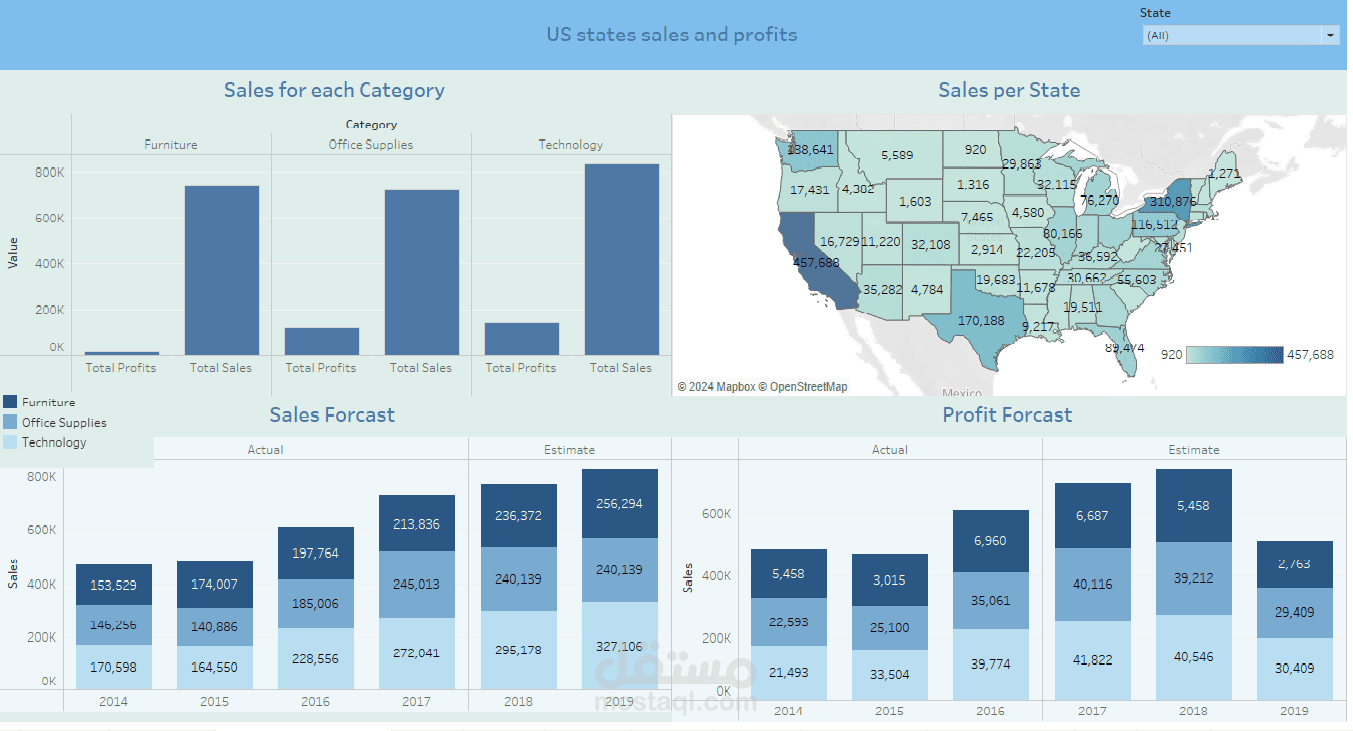 تصميم داش بورد يوضح حركة المبيعات داخل الولايات المتحدة الامريكية لمجموعة من الشركات